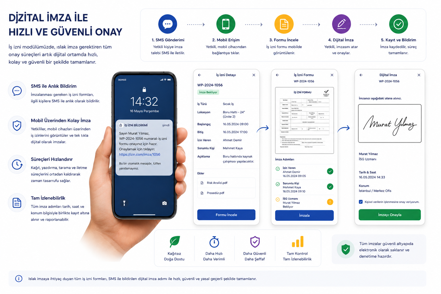 Wellcome İş İzni — SMS ile mobil dijital imza akışı (bildirim → mobil erişim → izin detayı → imza → kayıt)